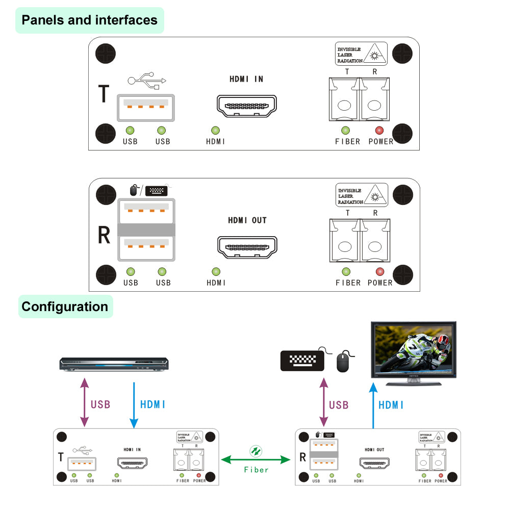 4K HDMI over Fiber Extender, 4K KVM Extender over Fiber with USB ports –  Transwan