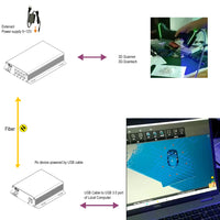 4 Ports USB 3.2 über Singlemode-Glasfaser-Extender auf 250 Meter, kompatibel mit USB 3.2 Gen 1x1/USB 3.1 Gen 1/USB 3.0/USB 2.0/USB 1.1, unterstützt 3D Sanner usw