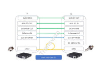 EFP-Glasfaserkamerasystem mit bidirektionalem 12G-SDI/1 Kanal 3G-SDI/10/100/1000 Ethernet/Genlock, funktioniert mit SMPTE Hybrid Elimination Device Adapter über 10 Kilometer Singlemode-Glasfaser.